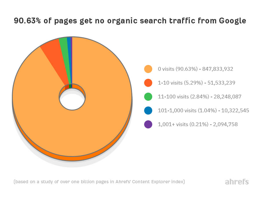 organic search traffic graph